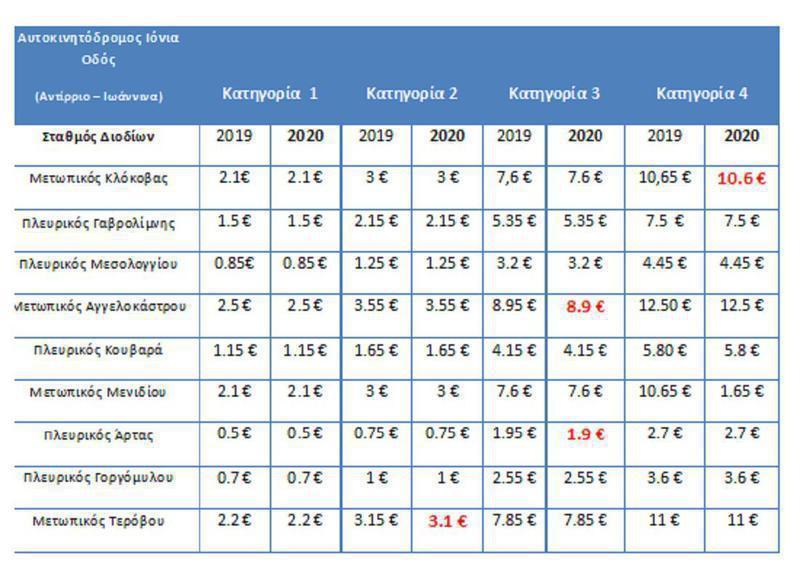 pinakasdiodiaioania2020