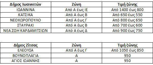 pinakaszitsaantikeimenikes