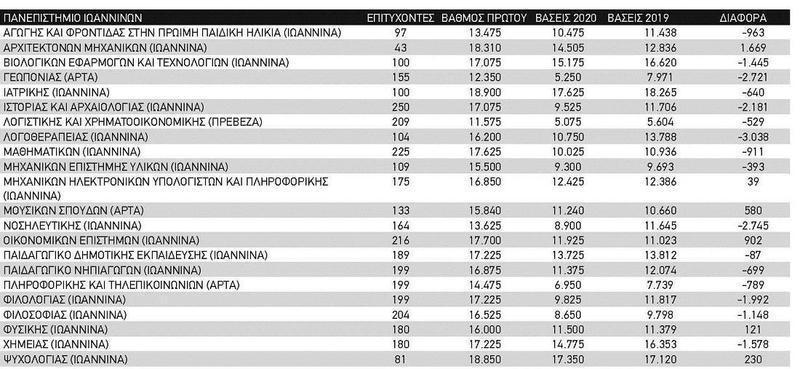 Πτώση για 16 από τα 22 τμήματα, σημαντική άνοδος στην Αρχιτεκτονική 52 βάσεις