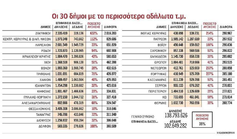 Στη… φόρα 423.000 τετραγωνικά και έπεται συνέχεια 54 pinakastmkathimerini