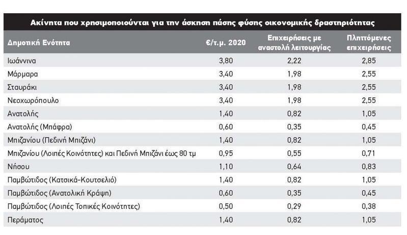 Δημοτικά τέλη- Δυνατότητα μειώσεων δίνουν τα «κρυμμένα» τετραγωνικά 51