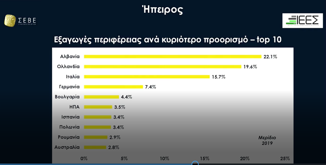 Από λίγους και ισχυρούς η εξαγωγική δραστηριότητα, "στοίχημα" οι μικρές επιχειρήσεις 52