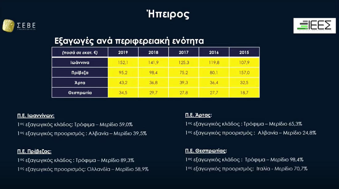 Από λίγους και ισχυρούς η εξαγωγική δραστηριότητα, "στοίχημα" οι μικρές επιχειρήσεις 53