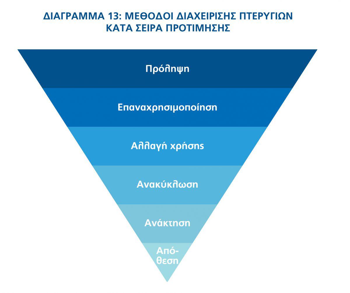 επιλογές για τη διαχείρηση πτερυγίων copy scaled