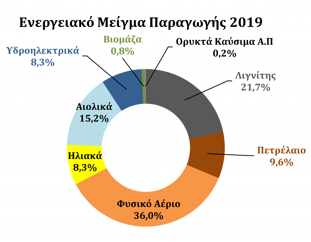 ΕΝΕΡΓΕΙΑΚΟ ΜΕΙΓΜΑ ΠΑΡΑΓΩΓΗΣ