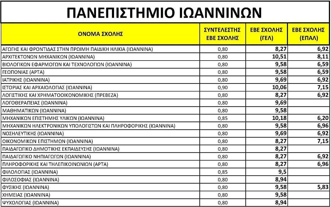 Προβληματισμός για τη βιωσιμότητα τμημάτων περιφερειακών ΑΕΙ 55 ΕΒΕ Σχολών ΓΕΛ 2021