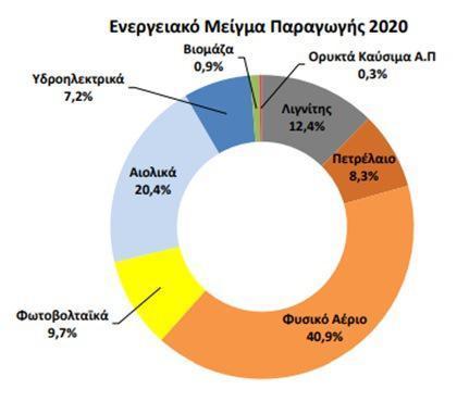 ενεργειακό μείγμα