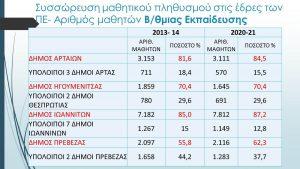 Συσσώρευση μαθητών, χωρίς πρόνοια για υποδομές 58 Διαφάνεια22