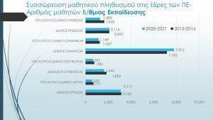 Συσσώρευση μαθητών, χωρίς πρόνοια για υποδομές 56 Διαφάνεια23