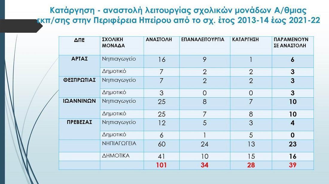 Συσσώρευση μαθητών, χωρίς πρόνοια για υποδομές 60 Διαφάνεια28