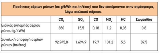 Η συμβολή της αιολικής ενέργειας στην αντιμετώπιση της κλιματικής αλλαγής 55 πινακάκι