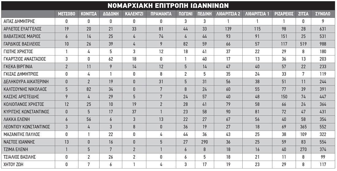 πίνακες ΠΑΣΟΚ ΝΟΜΑΡΧΙΑΚΕΣ