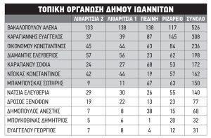 πίνακες ΤΟΠΙΚΕΣ ΟΡΓΑΝΩΣΕΙΣ