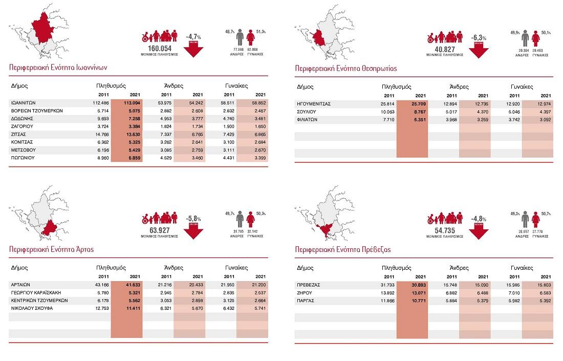 apografi 2022 nomoiHpeirou