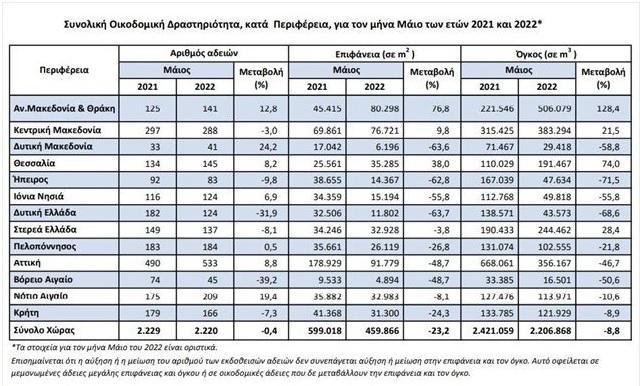 oikodomiki maios2022