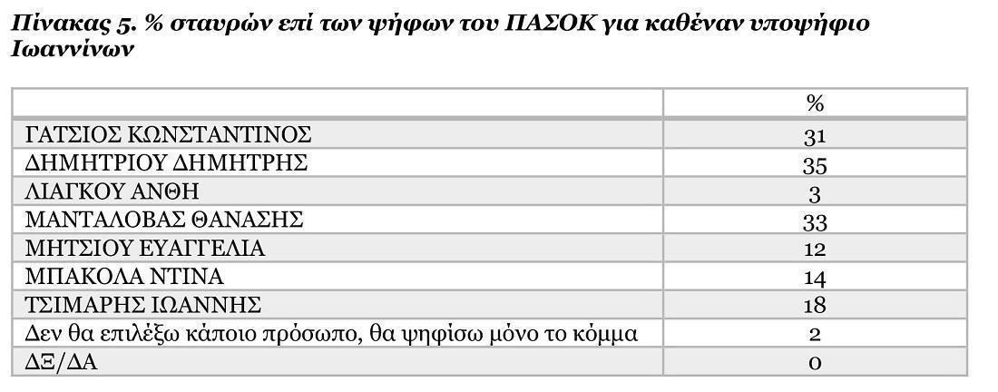 ΠΙΝΑΚΑΣ 5
