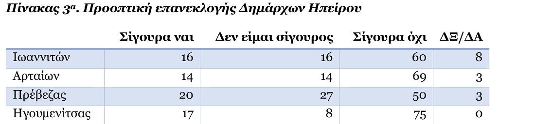 Περισσότερο ικανοποιημένοι οι δημότες των Ιωαννίνων 53 επανεκλογή δημάρχων
