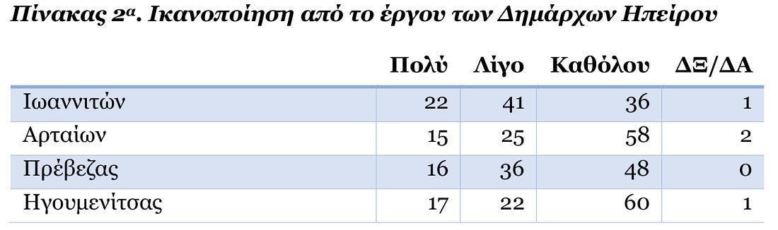 Περισσότερο ικανοποιημένοι οι δημότες των Ιωαννίνων 52 ικανοποίηση.GR