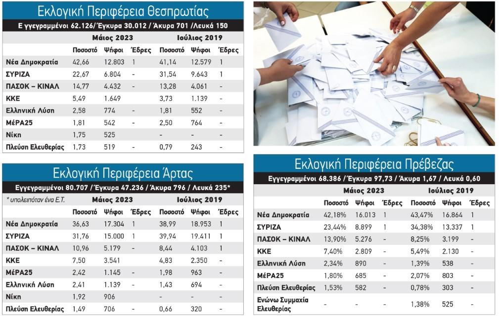 εκλογικές περιφέρειες Custom