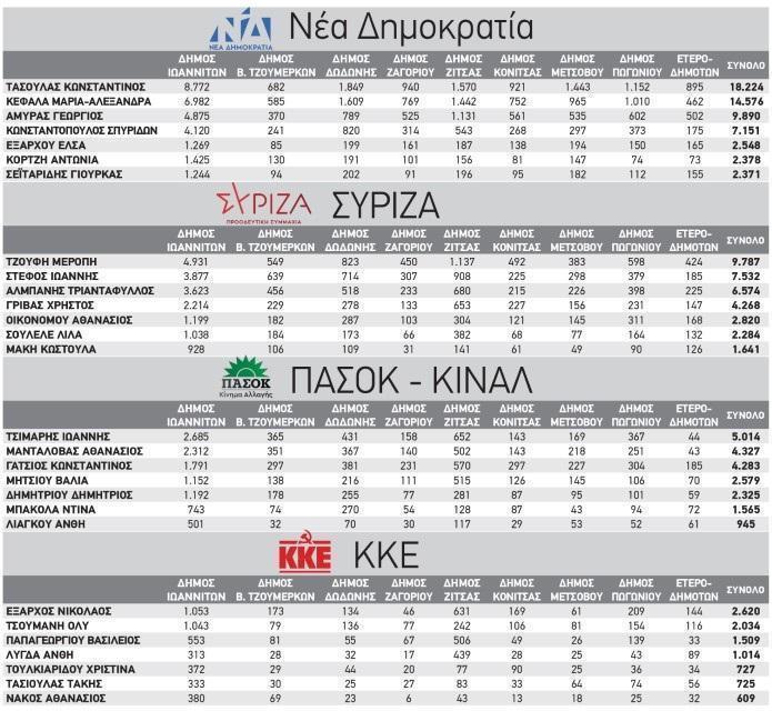 σταυροδοσία σε δήμους Custom