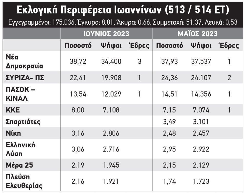 ποσοστά κομμάτων ΙΟΥΝΙΟΣ 2023