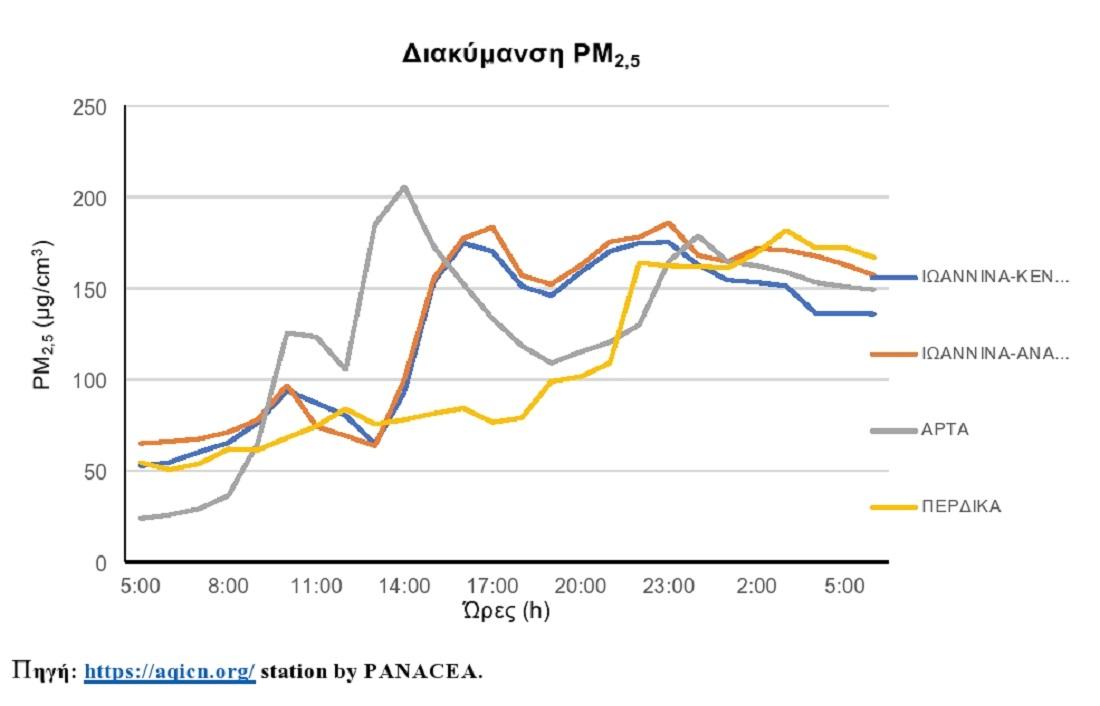 Υπό αμφισβήτηση η ενημέρωση για την ατμοσφαιρική ρύπανση 55 Diakimansipm