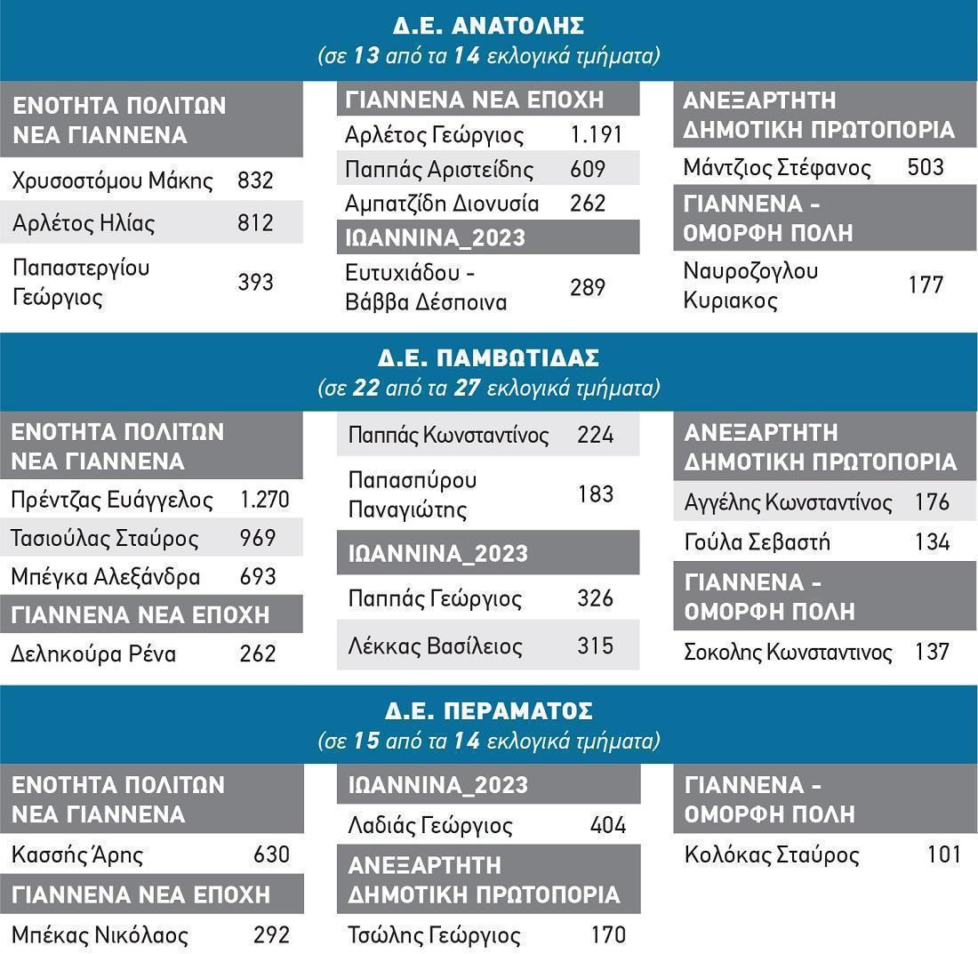 ΛΟΙΠΕΣ ΔΕ ΔΗΜΟΤΙΚΟΙ ΣΥΜΒΟΥΛΟΙ
