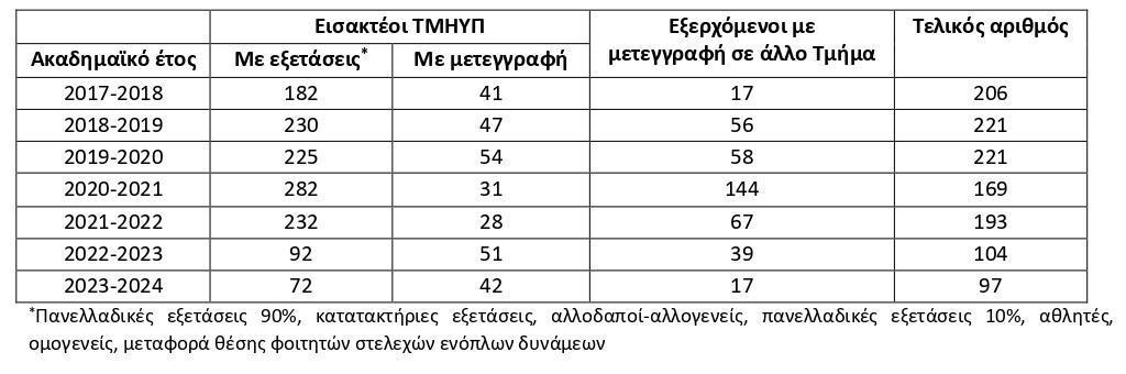 Pinakas Eisakteoi TMHYP