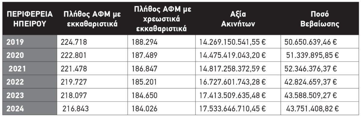 43,7 εκατ. ευρώ ΕΝΦΙΑ για 17,533 δισ. ευρώ ακίνητης περιουσίας 55 enfia Ipiros Custom scaled