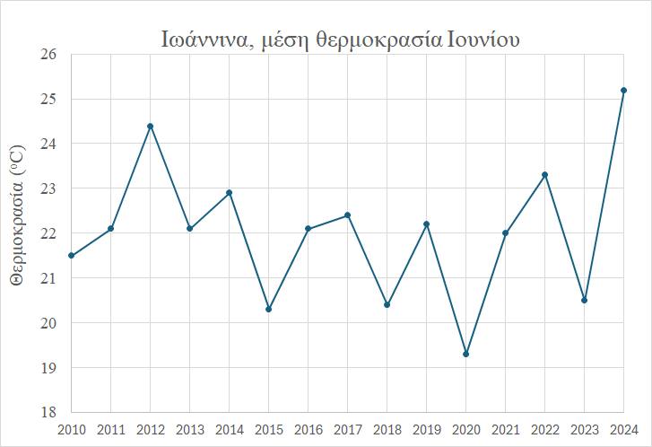 Ο πιο θερμός Ιούνιος και για τα Γιάννενα 54 Ioannina Thermokrasia Iounios