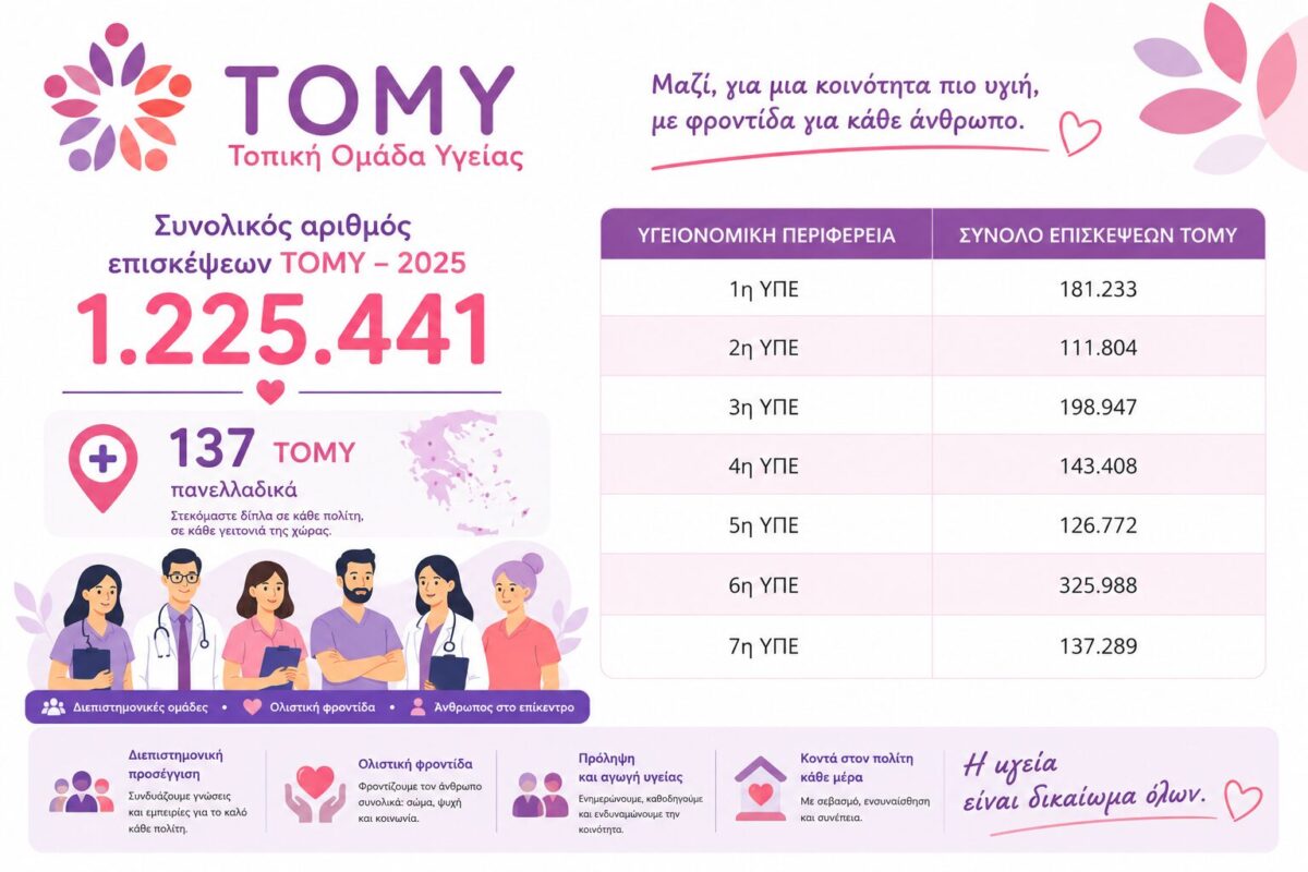 Πάνω από 325.000 επισκέψεις στις ΤΟΜΥ της 6ης ΥΠΕ το 2025 55 Στατιστικά ΤΟΜΥ 2025 scaled